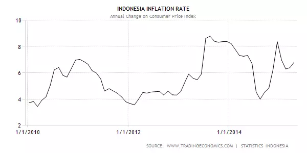 Indonesia 2010-2015