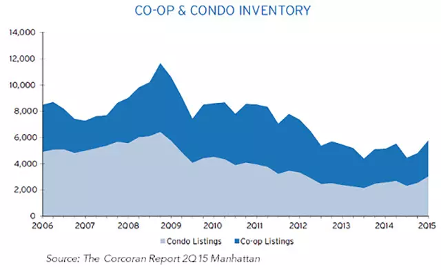 Co-Op & Condo Inventory-re