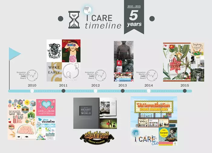 Final-iCare-TimeLine-5-Year