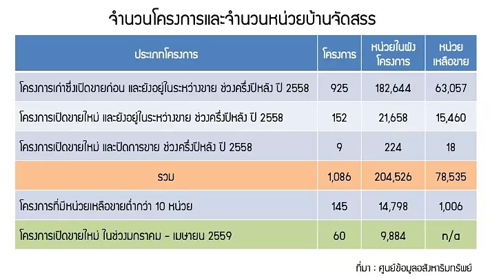 จำนวนโครงการและจำนวนหน่วยบ้านจัดสรร