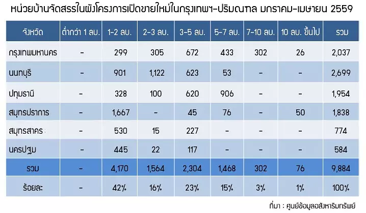 1ราคา จัดสรร มค-เมย 59