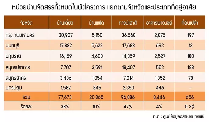 2หน่วยบ้านจัดสรรทั้งหมดในผังโครงการ แยกตามจังหวัดและประเภทที่อยู่อาศัย