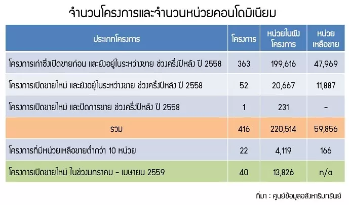 จำนวนโครงการและจำนวนหน่วยคอนโดมิเนียม