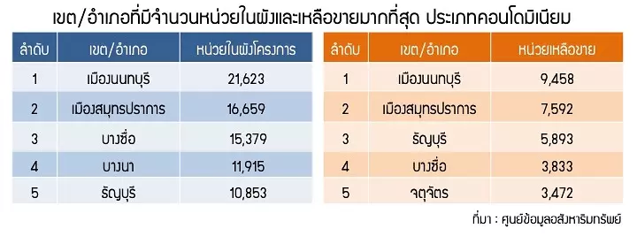 ผังและเหลือขายมากที่สุด ประเภทคอนโดมิเนียม