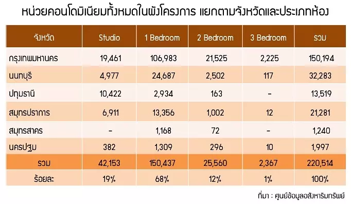 หน่วยคอนโดมิเนียมทั้งหมดในผังโครงการ แยกตามจังหวัดและประเภทห้อง