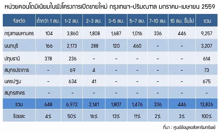 หน่วยคอนโดมิเนียมในผังโครงการเปิดขายใหม่ กรุงเทพฯ-ปริมณฑล มกราคม-เมษายน 2559