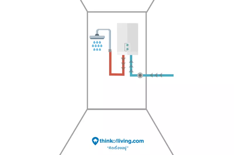 เรื่องน่ารู้รอบบ้าน… “เครื่องทำน้ำร้อนและเครื่องทำน้ำอุ่นแตกต่างกันอย่างไร?”  | Thinkofliving.Com