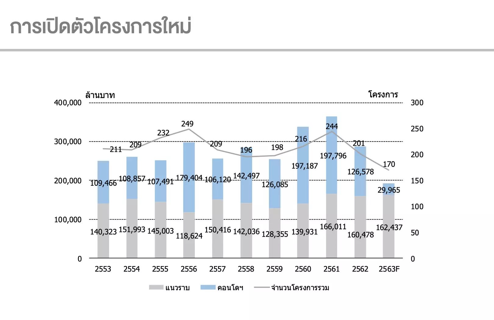 รายได้ 10 บริษัทอสังหาริมทรัพย์รายใหญ่ 9 เดือน