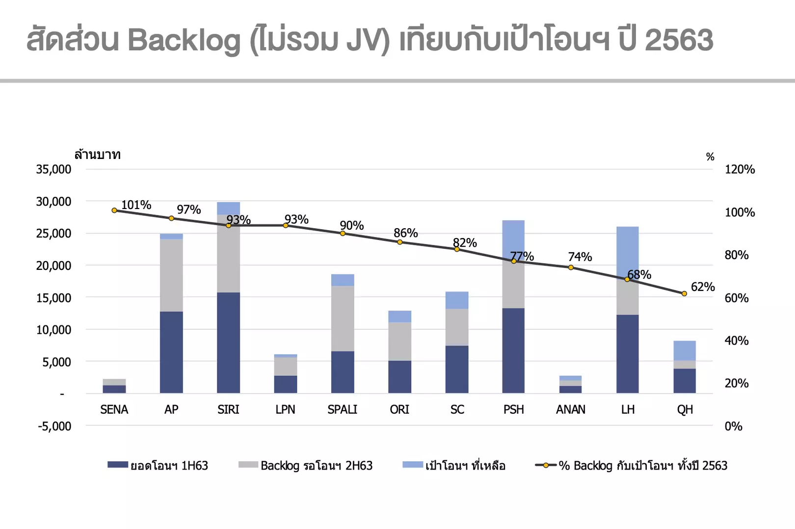 รายได้ 10 บริษัทอสังหาริมทรัพย์รายใหญ่ 9 เดือน