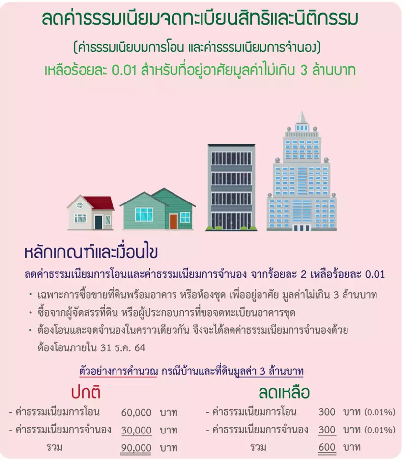 ลดค่าโอน-จดจำนอง