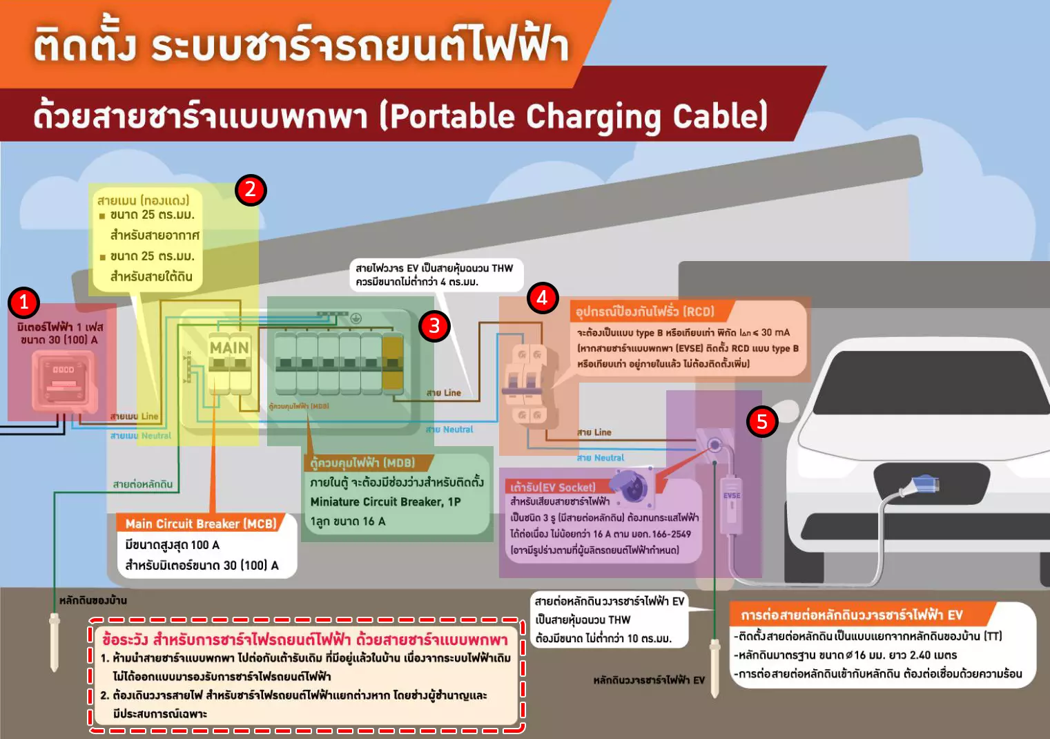 สิ่งที่ต้องรู้ก่อนติดตั้งระบบชาร์จรถยนต์ไฟฟ้าภายในบ้าน
